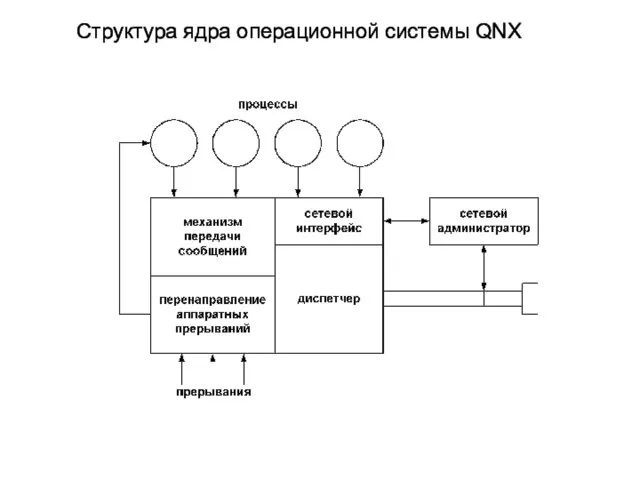 Структура ядра операционной системы QNX