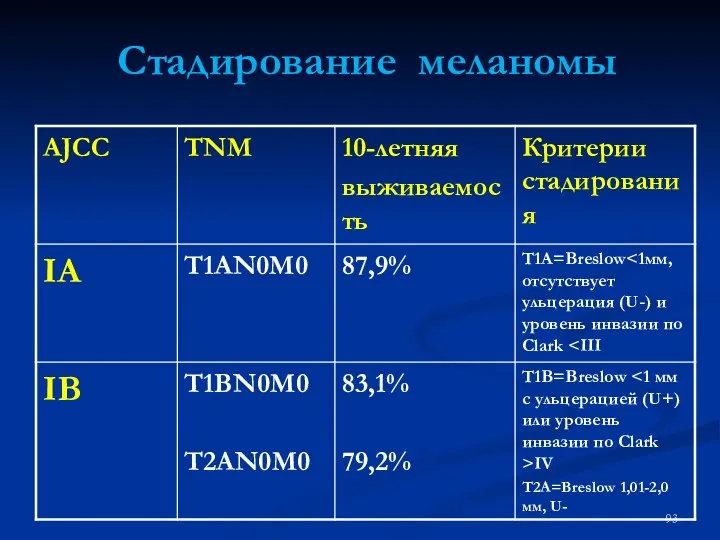 Стадирование меланомы