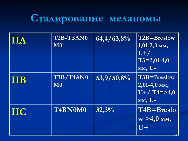 Стадирование меланомы