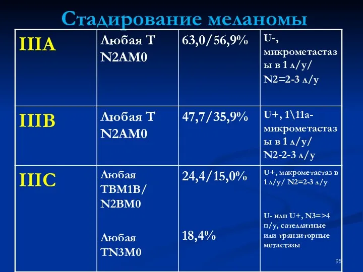 Стадирование меланомы