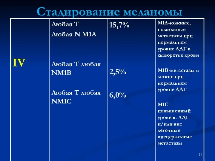 Стадирование меланомы