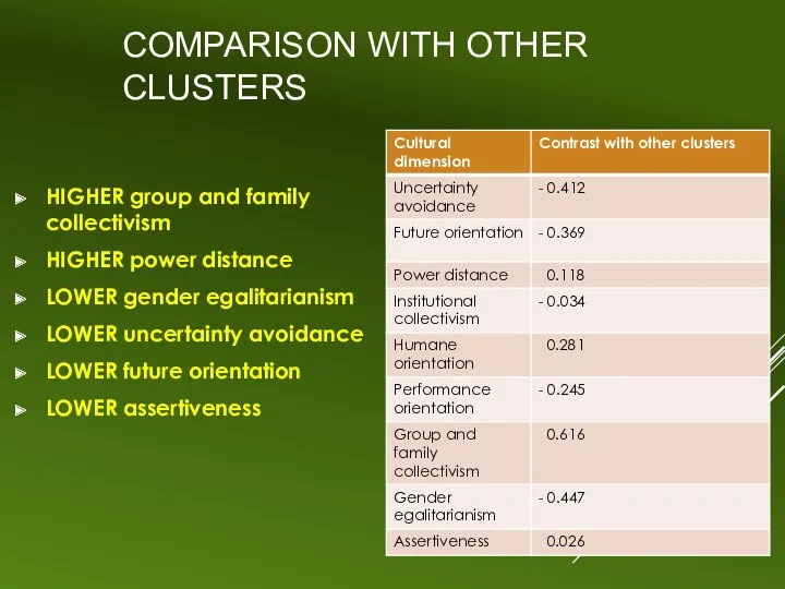 COMPARISON WITH OTHER CLUSTERS HIGHER group and family collectivism HIGHER