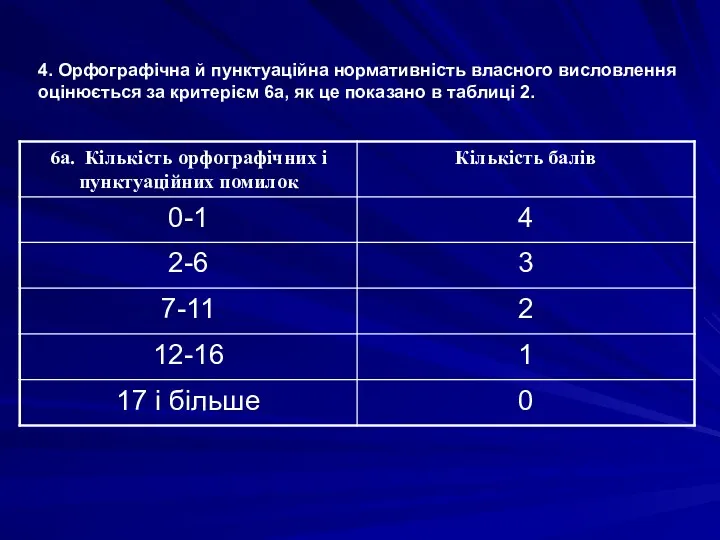 4. Орфографічна й пунктуаційна нормативність власного висловлення оцінюється за критерієм