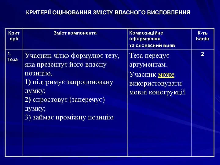 КРИТЕРІЇ ОЦІНЮВАННЯ ЗМІСТУ ВЛАСНОГО ВИСЛОВЛЕННЯ