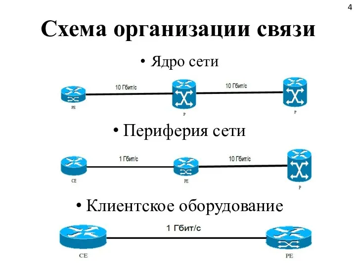 Схема организации связи Ядро сети Периферия сети Клиентское оборудование 4