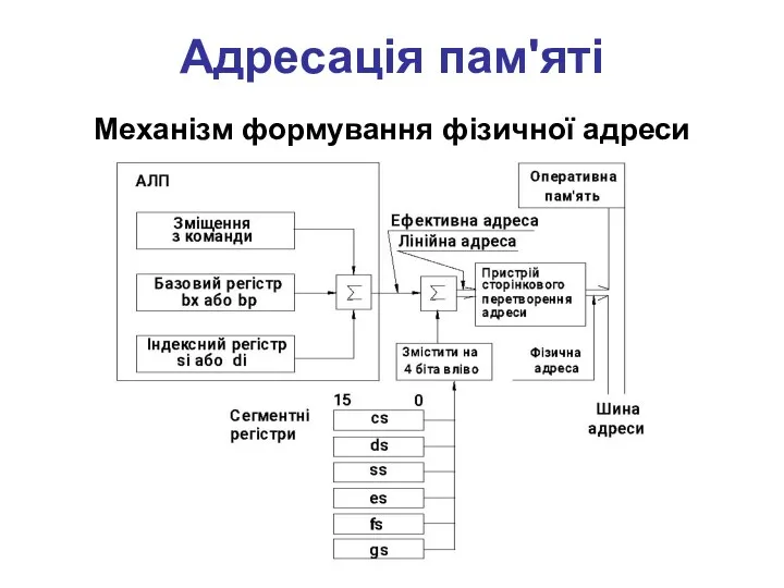 Адресація пам'яті Механізм формування фізичної адреси