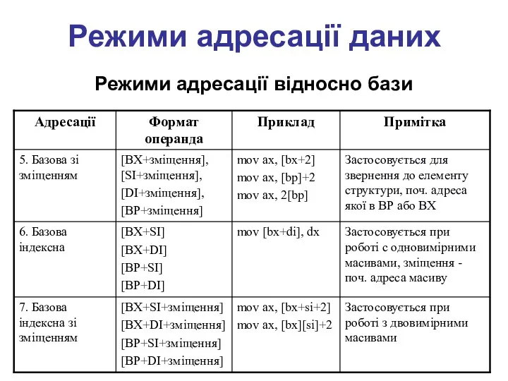 Режими адресації даних Режими адресації відносно бази