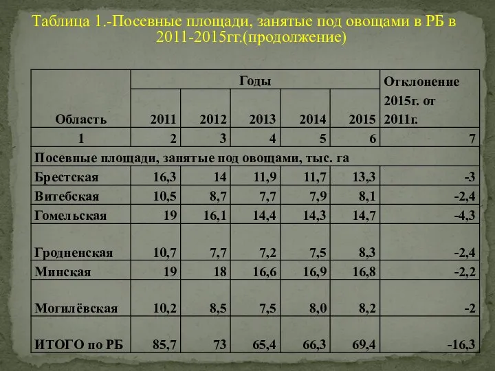 Таблица 1.-Посевные площади, занятые под овощами в РБ в 2011-2015гг.(продолжение)