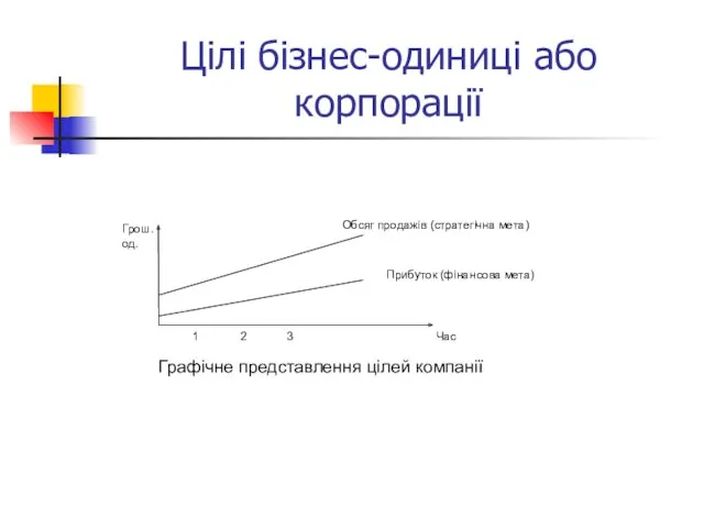 Цілі бізнес-одиниці або корпорації Грош. од. 1 2 3 Час