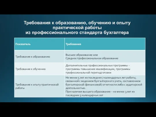 Требования к образованию, обучению и опыту практической работы из профессионального стандарта бухгалтера