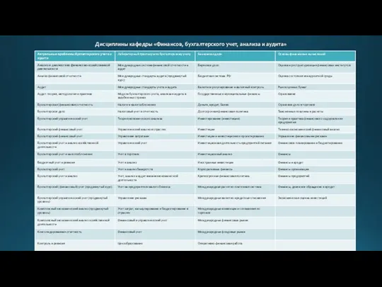 Дисциплины кафедры «Финансов, бухгалтерского учет, анализа и аудита»
