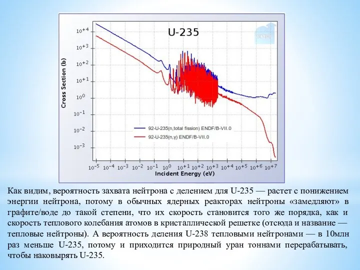Как видим, вероятность захвата нейтрона с делением для U-235 —