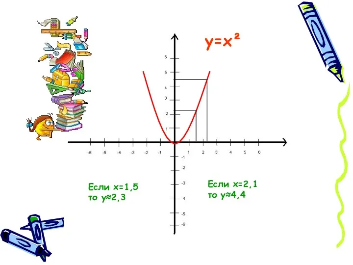 Если х=1,5 то у≈2,3 Если х=2,1 то у≈4,4 у=х²