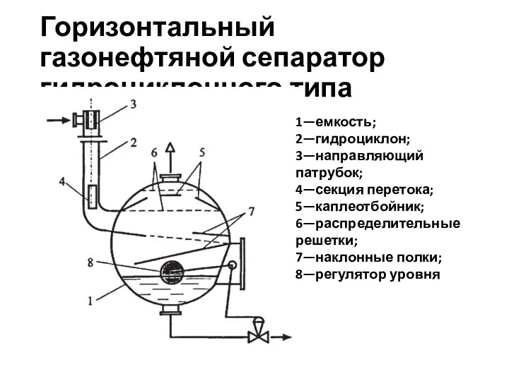 Горизонтальный газонефтяной сепаратор гидроциклонного типа 1—емкость; 2—гидроциклон; 3—направляющий патрубок; 4—секция