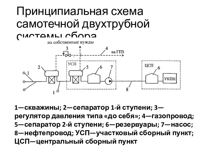 Принципиальная схема самотечной двухтрубной системы сбора 1—скважины; 2—сепаратор 1-й ступени;