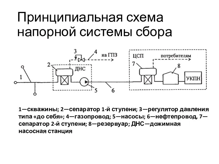 Принципиальная схема напорной системы сбора 1—скважины; 2—сепаратор 1-й ступени; 3—регулятор