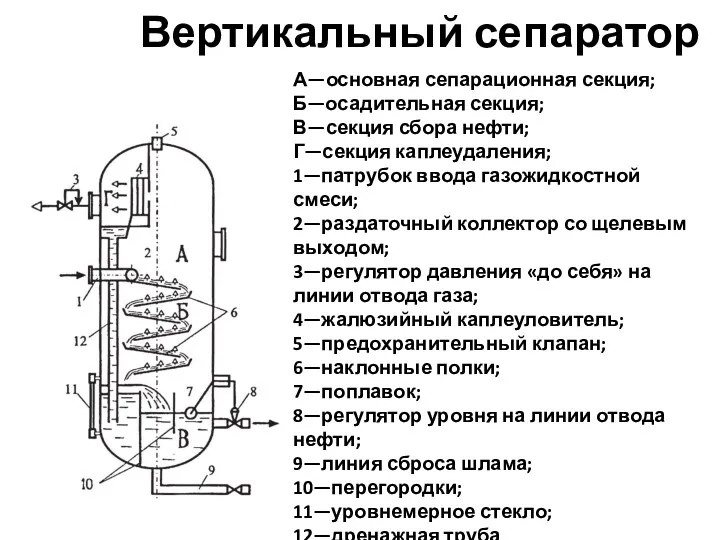 Вертикальный сепаратор А—основная сепарационная секция; Б—осадительная секция; В—секция сбора нефти;