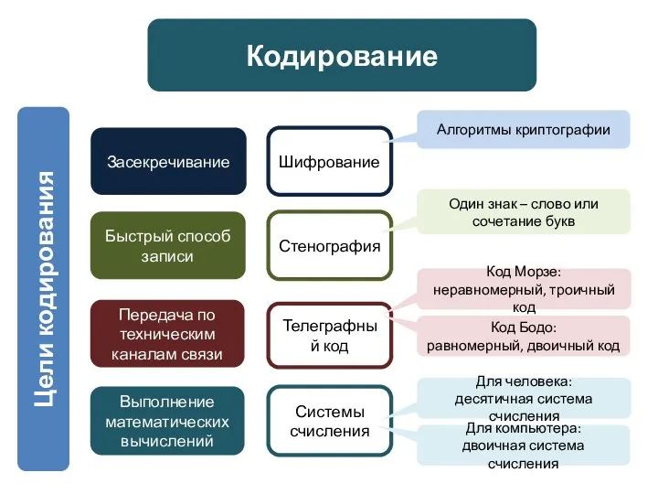 Цели кодирования Засекречивание Быстрый способ записи Передача по техническим каналам связи Выполнение математических