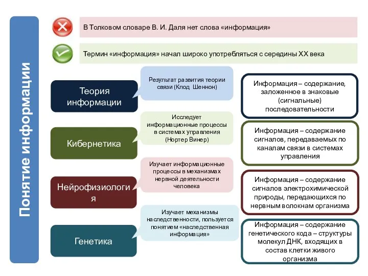 Понятие информации В Толковом словаре В. И. Даля нет слова «информация» Термин «информация»