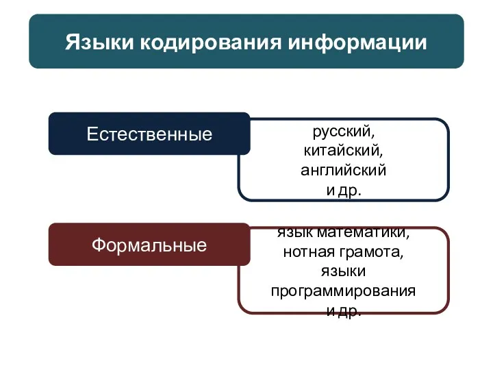 Языки кодирования информации Естественные Формальные русский, китайский, английский и др. язык математики, нотная