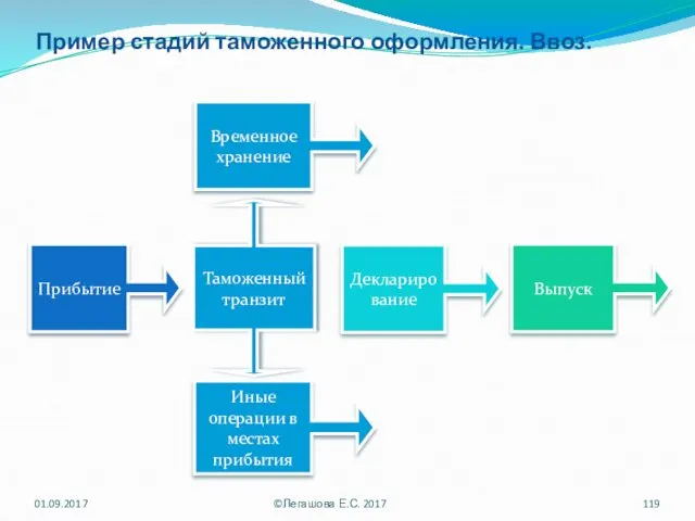 Пример стадий таможенного оформления. Ввоз. Иные операции в местах прибытия