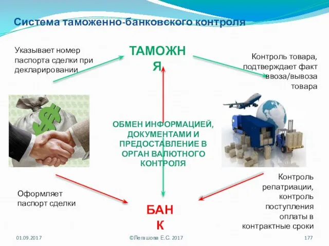 Система таможенно-банковского контроля ТАМОЖНЯ БАНК ОБМЕН ИНФОРМАЦИЕЙ, ДОКУМЕНТАМИ И ПРЕДОСТАВЛЕНИЕ В ОРГАН ВАЛЮТНОГО