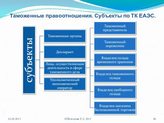 Таможенные правоотношения. Субъекты по ТК ЕАЭС. 01.09.2017 ©Легашова Е.С. 2017