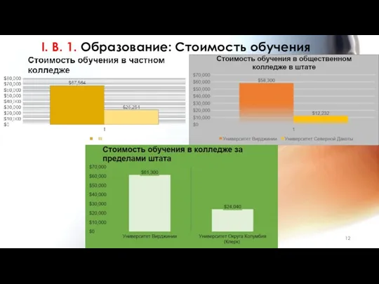 I. B. 1. Образование: Стоимость обучения