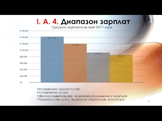 I. A. 4. Диапазон зарплат