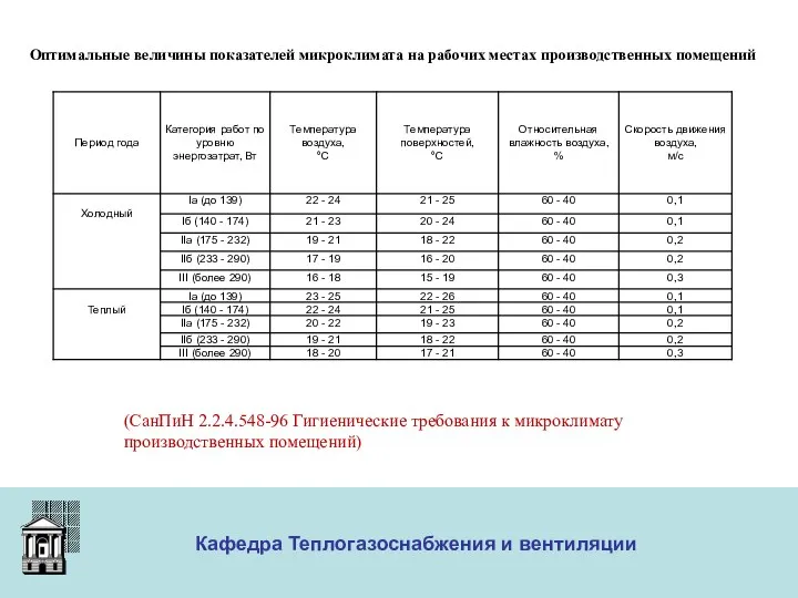 ООО «Меди» Кафедра Теплогазоснабжения и вентиляции Оптимальные величины показателей микроклимата