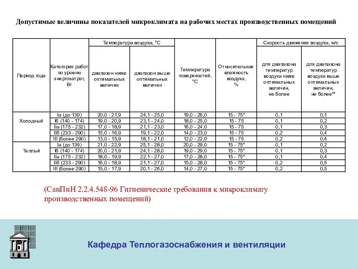 ООО «Меди» Кафедра Теплогазоснабжения и вентиляции Допустимые величины показателей микроклимата