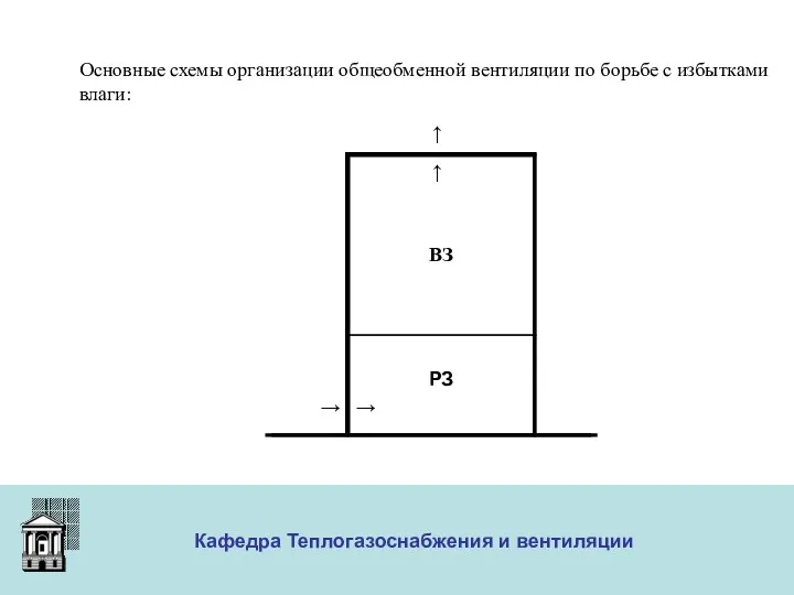 ООО «Меди» Кафедра Теплогазоснабжения и вентиляции Основные схемы организации общеобменной вентиляции по борьбе с избытками влаги: