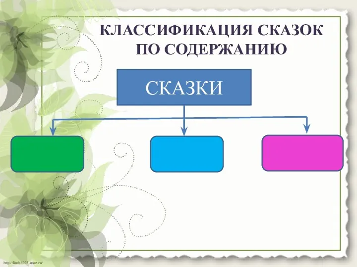 КЛАССИФИКАЦИЯ СКАЗОК ПО СОДЕРЖАНИЮ СКАЗКИ