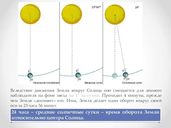 Вследствие движения Земли вокруг Солнца оно смещается для земного наблюдателя