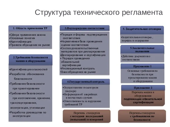 Структура технического регламента Сфера применения закона Основные понятия Идентификация Правила обращения на рынке