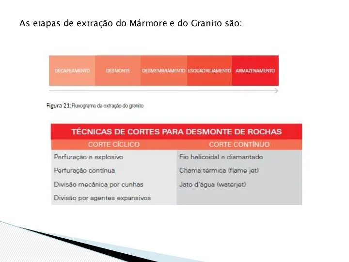 As etapas de extração do Mármore e do Granito são: