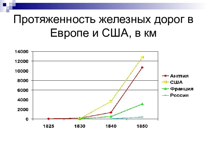 Протяженность железных дорог в Европе и США, в км