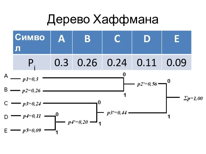 Дерево Хаффмана