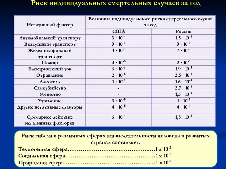 Риск индивидуальных смертельных случаев за год Риск гибели в различных