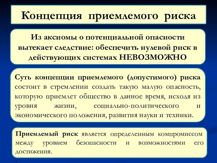 Концепция приемлемого риска Из аксиомы о потенциальной опасности вытекает следствие: