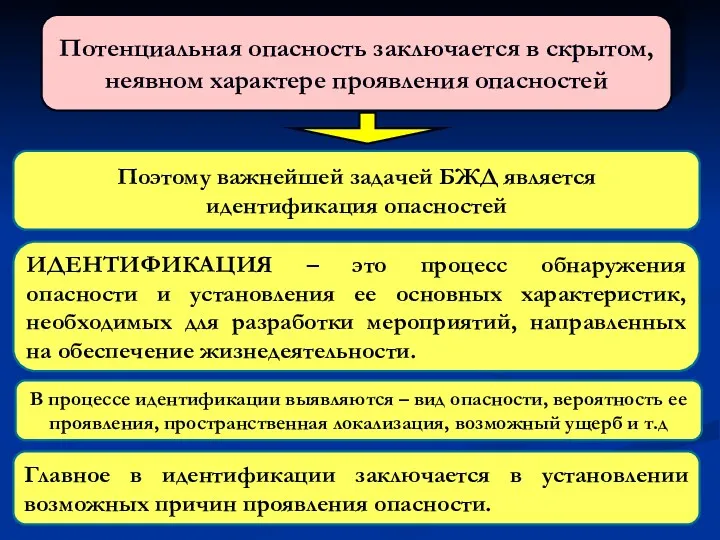 Потенциальная опасность заключается в скрытом, неявном характере проявления опасностей Поэтому