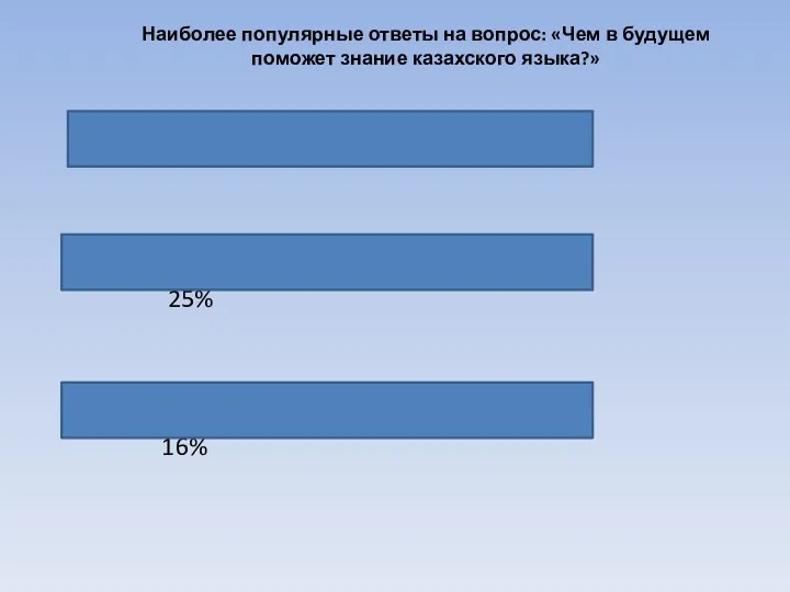 Наиболее популярные ответы на вопрос: «Чем в будущем поможет знание