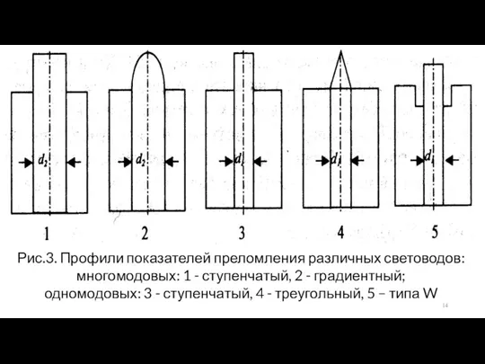 Рис.3. Профили показателей преломления различных световодов: многомодовых: 1 - ступенчатый,