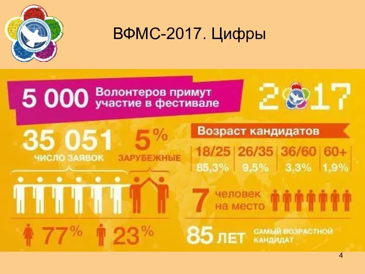 ВФМС-2017. Цифры