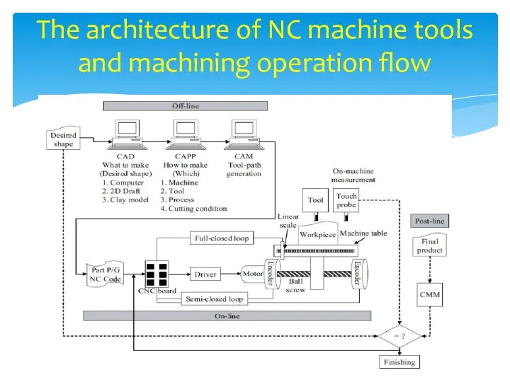 The architecture of NC machine tools and machining operation flow