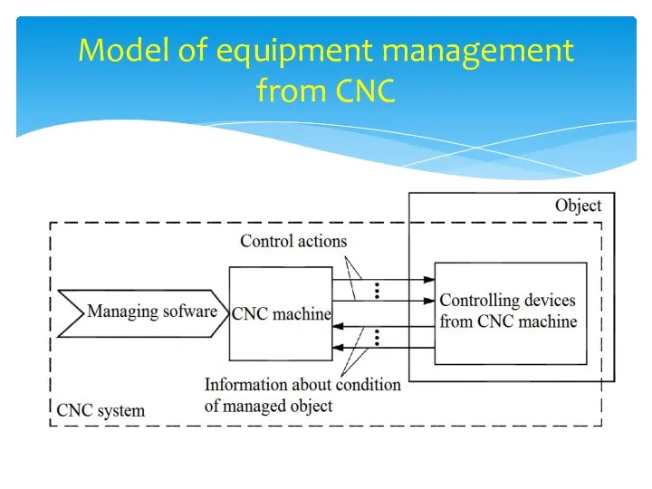 Model of equipment management from CNC