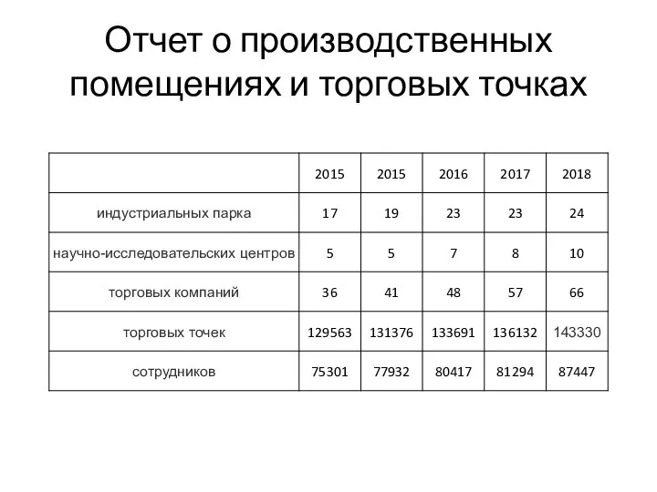 Отчет о производственных помещениях и торговых точках