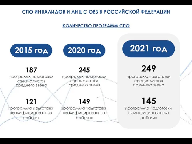 КОЛИЧЕСТВО ПРОГРАММ СПО программ подготовки специалистов среднего звена 2015 год