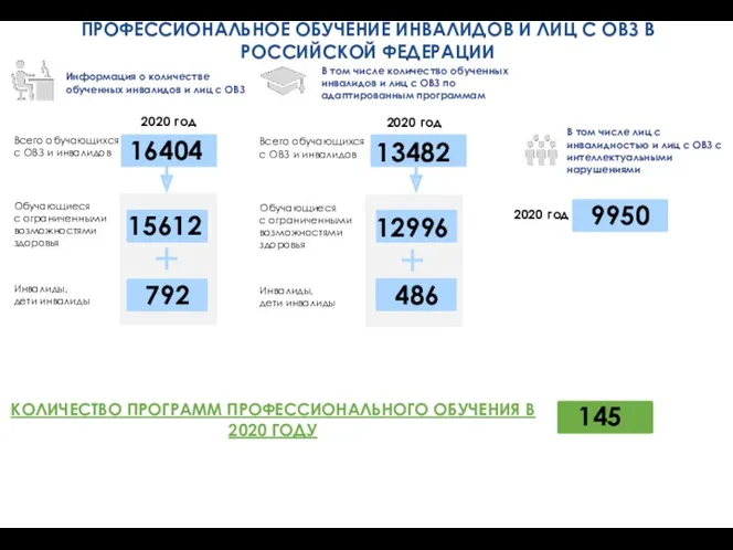 Информация о количестве обученных инвалидов и лиц с ОВЗ В