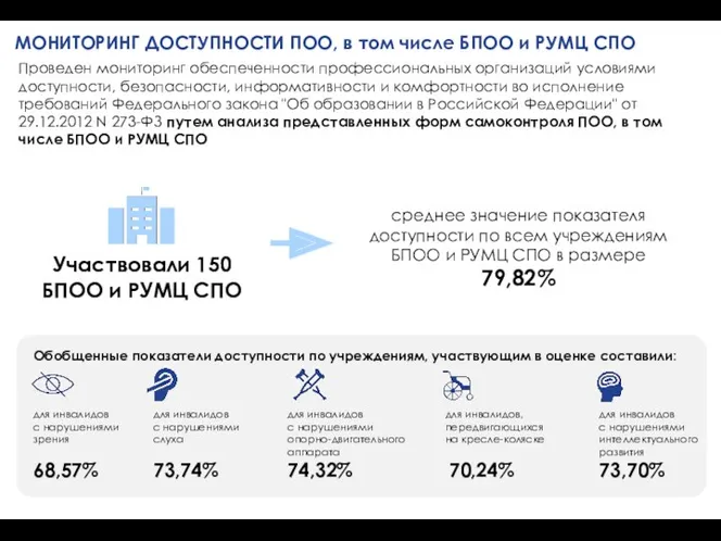 Проведен мониторинг обеспеченности профессиональных организаций условиями доступности, безопасности, информативности и